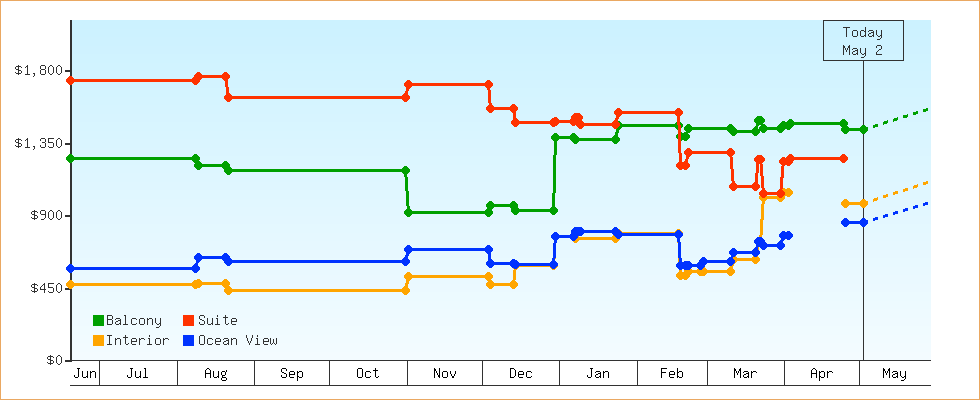 Price Graphs