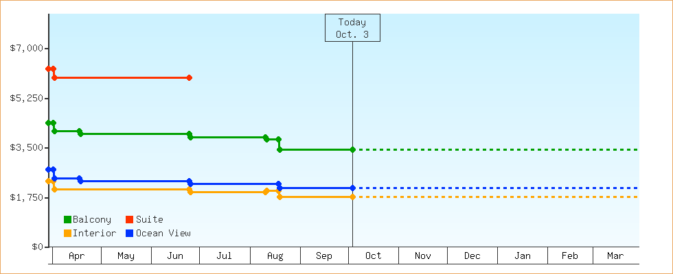 Price Graphs