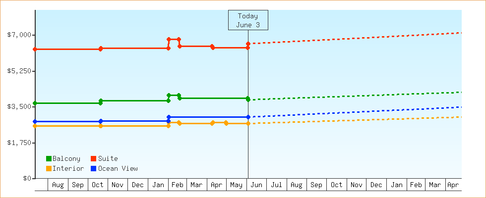 Price Graphs
