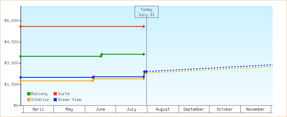 Price Graphs