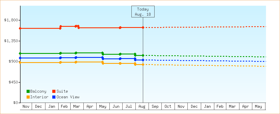 Price Graphs