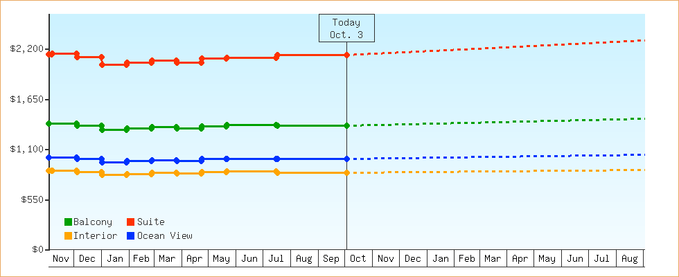 Price Graphs