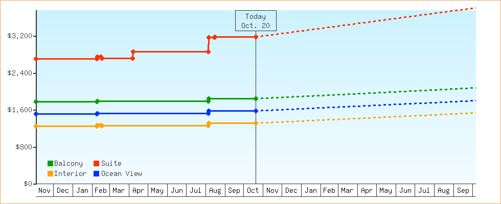 Price Graphs