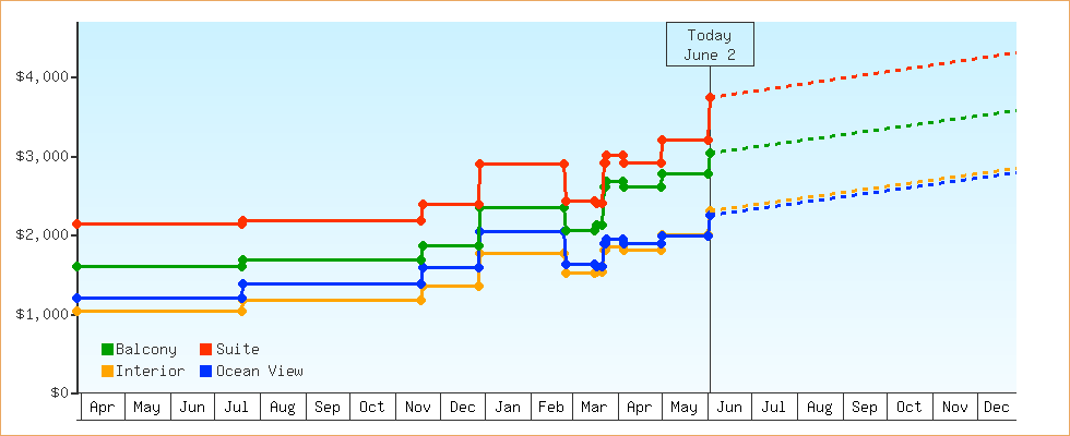 Price Graphs