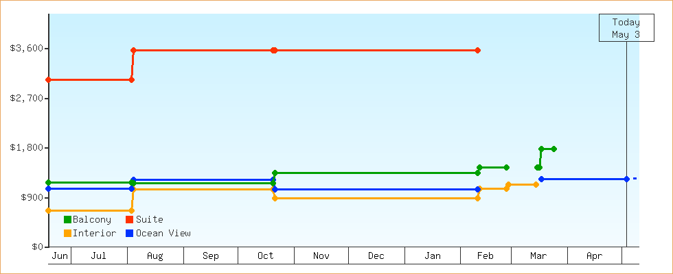 Price Graphs