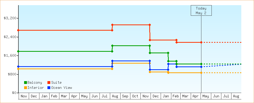 Price Graphs