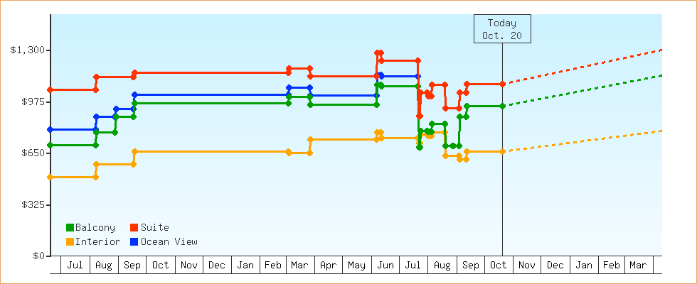 Price Graphs