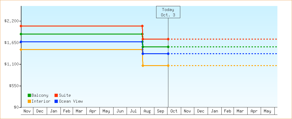 Price Graphs