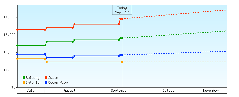Price Graphs