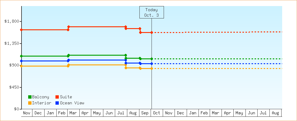 Price Graphs