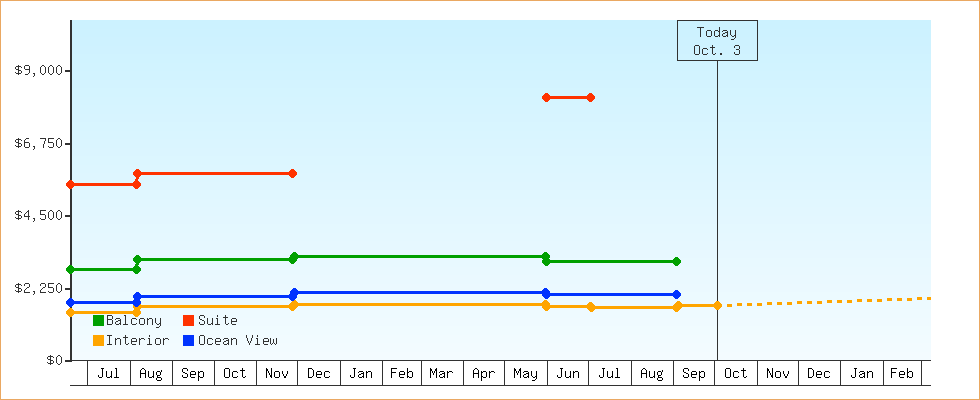 Price Graphs