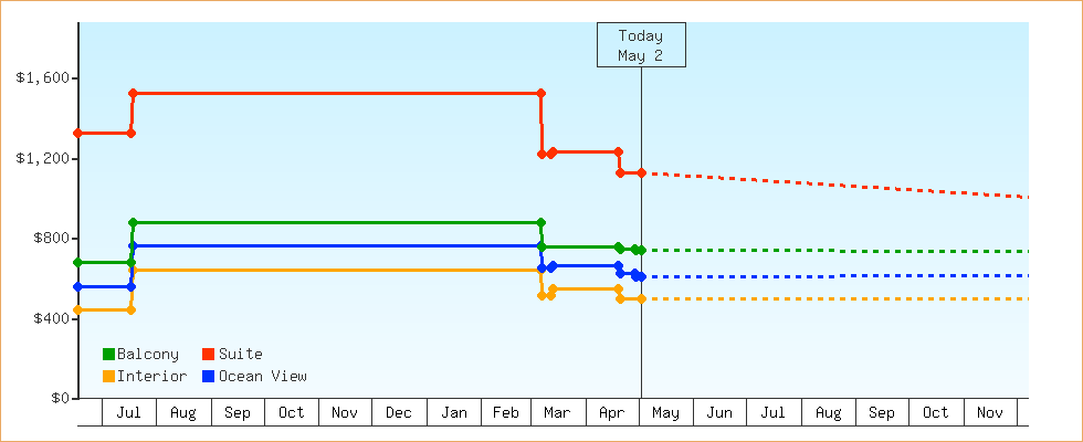Price Graphs