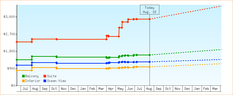 Price Graphs