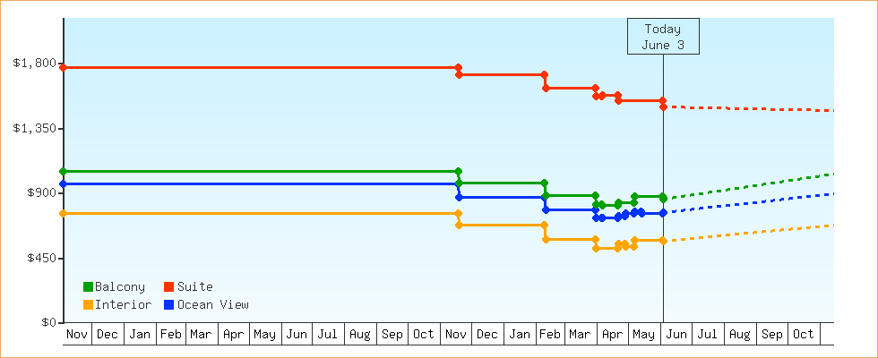 Price Graphs