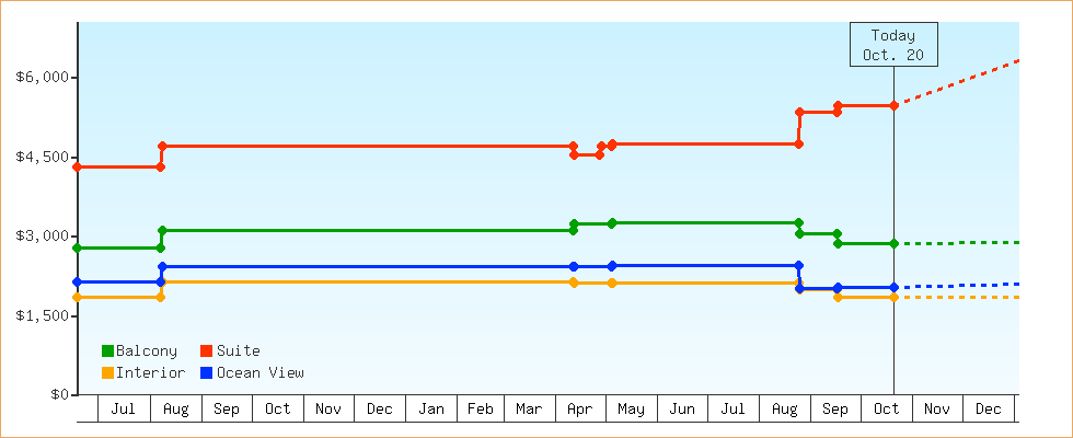Price Graphs