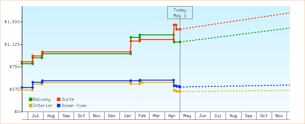 Price Graphs