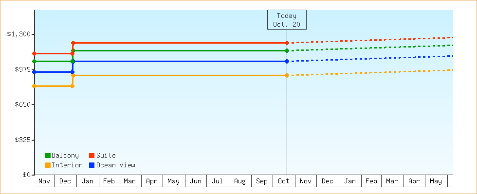 Price Graphs