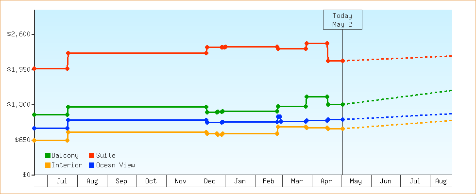 Price Graphs