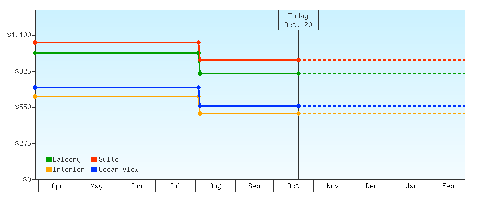 Price Graphs