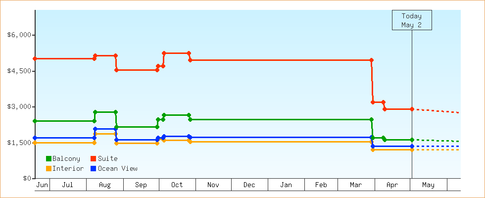 Price Graphs