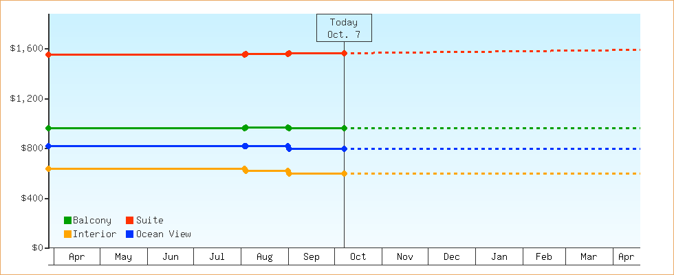 Price Graphs