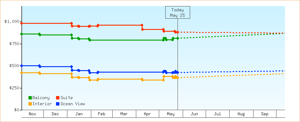 Price Graphs