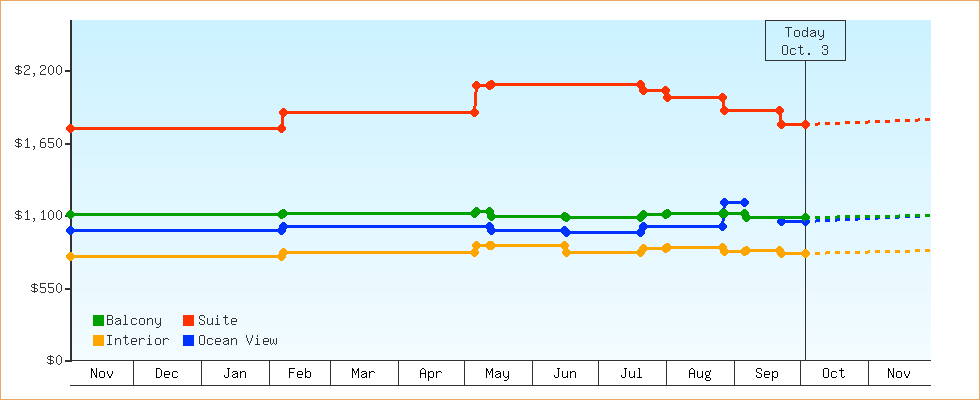 Price Graphs
