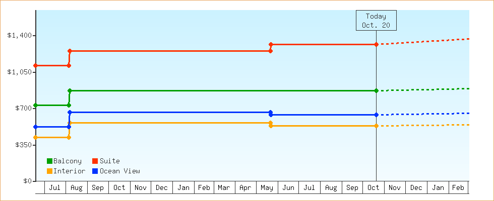 Price Graphs