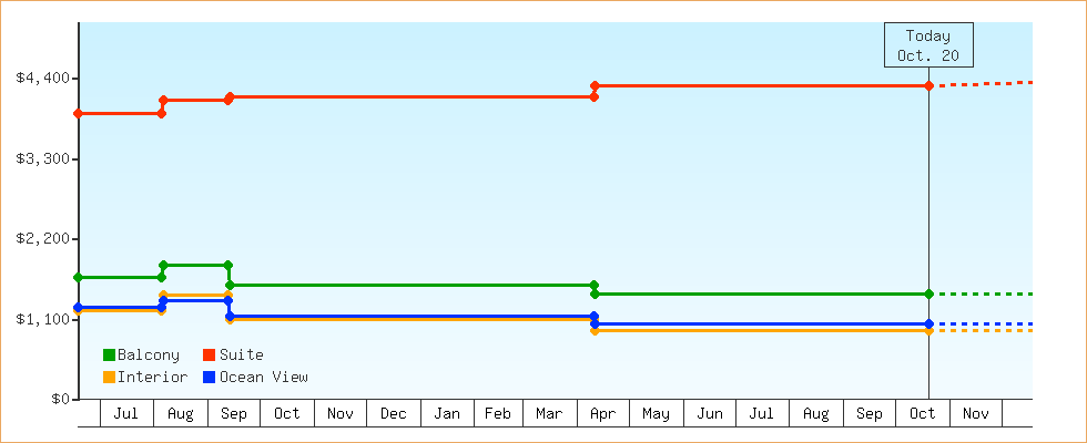 Price Graphs