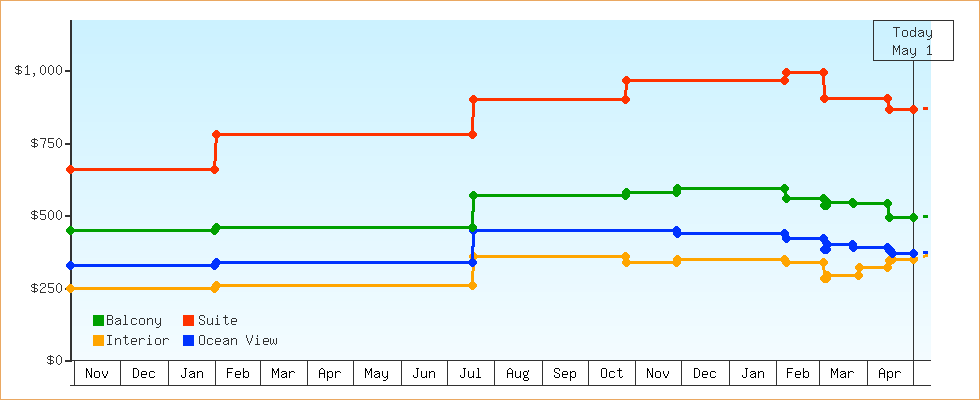 Price Graphs