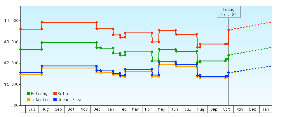 Price Graphs