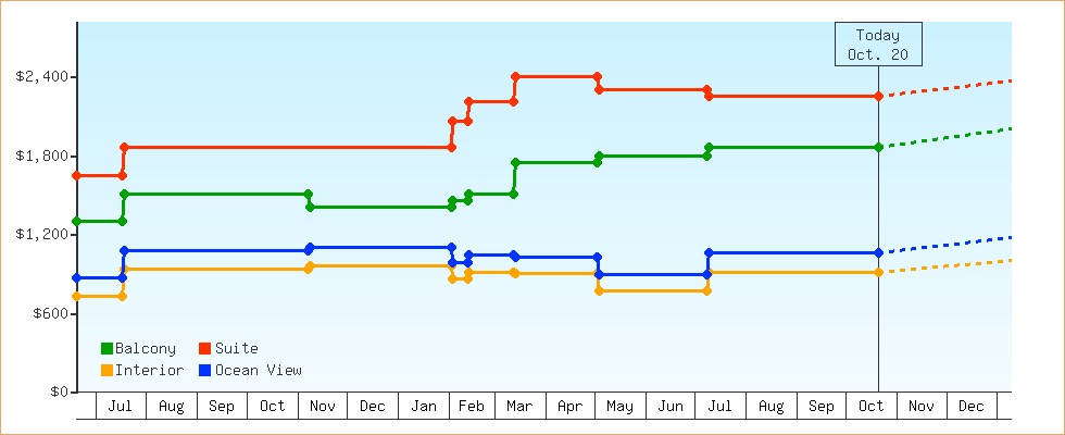 Price Graphs