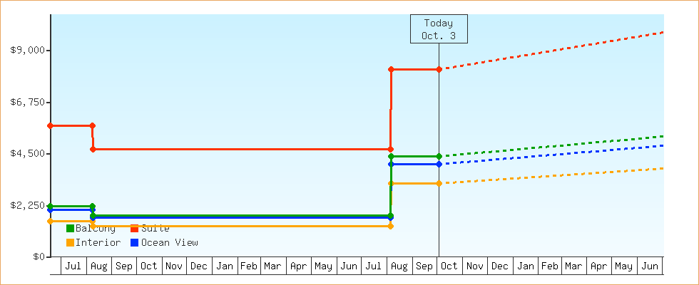 Price Graphs