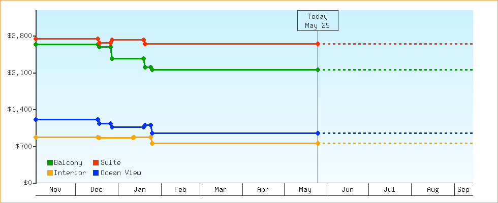 Price Graphs