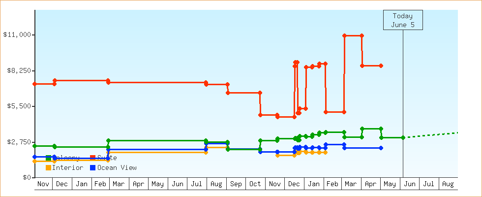 Price Graphs