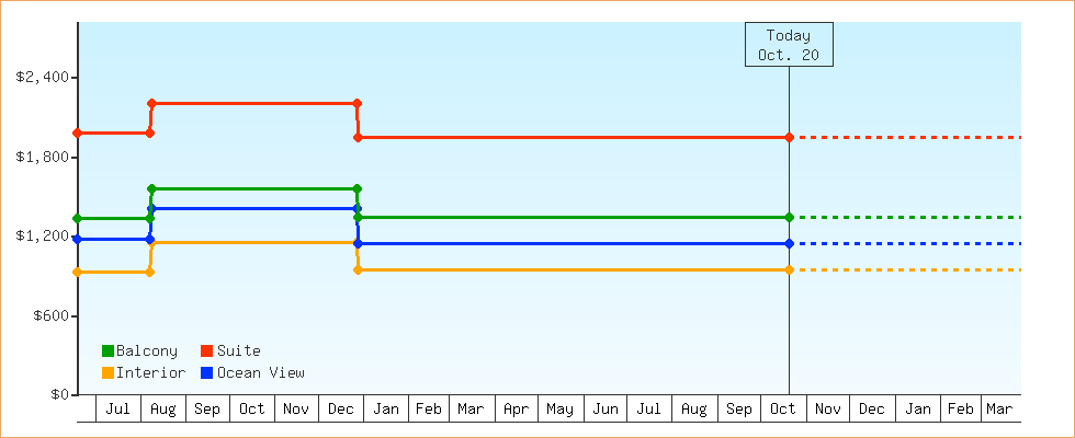 Price Graphs