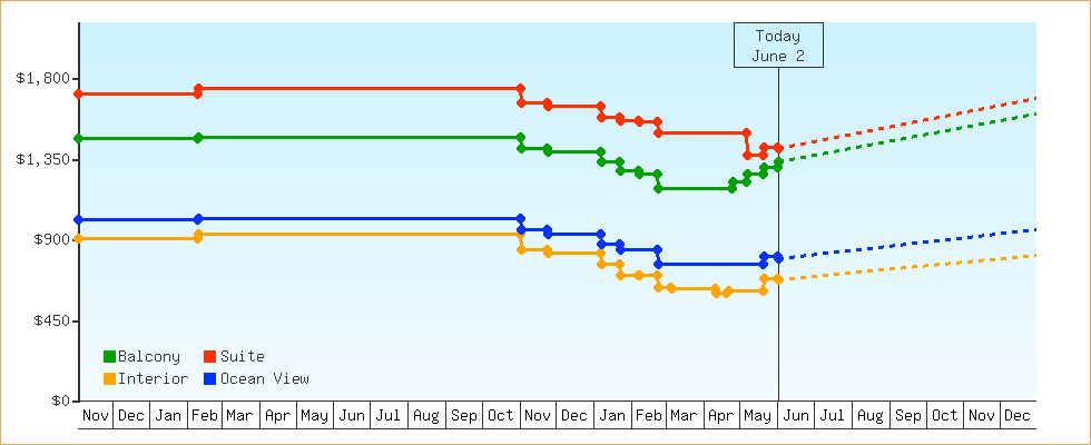 Price Graphs
