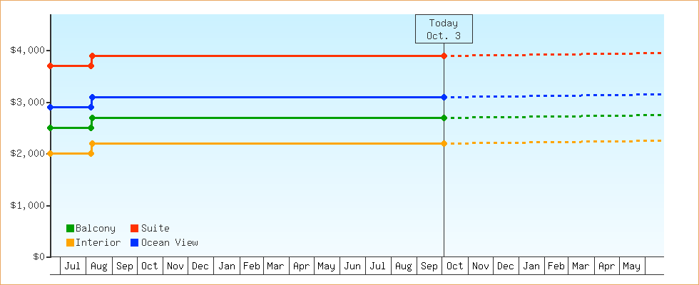 Price Graphs