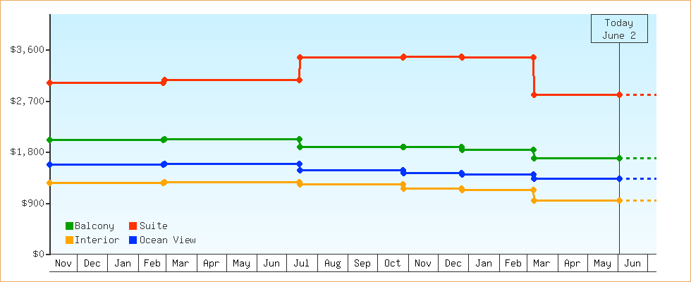 Price Graphs