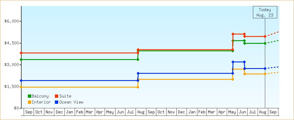 Price Graphs