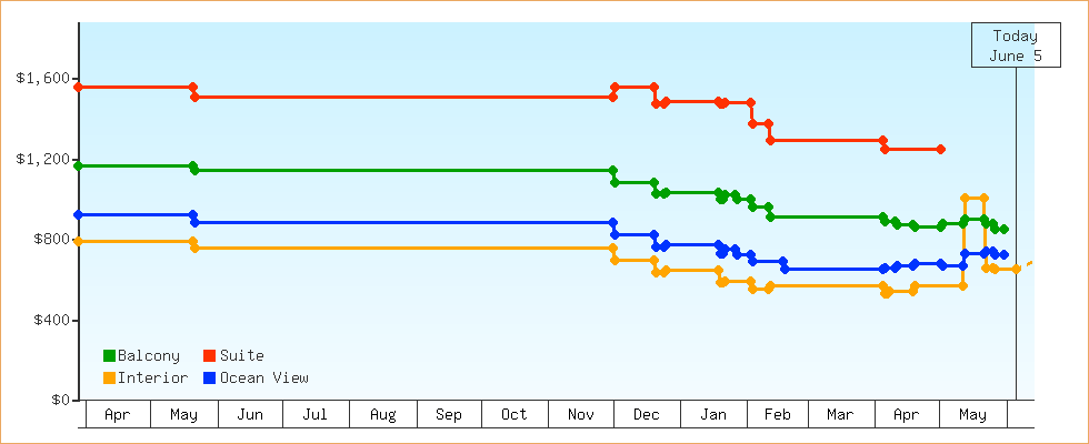 Price Graphs