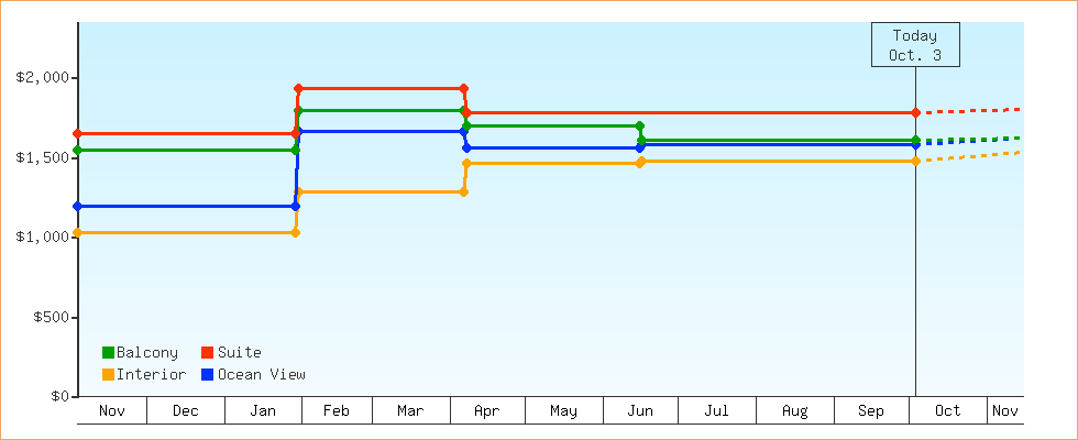 Price Graphs