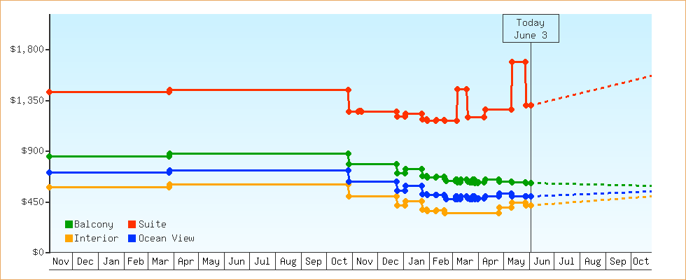 Price Graphs