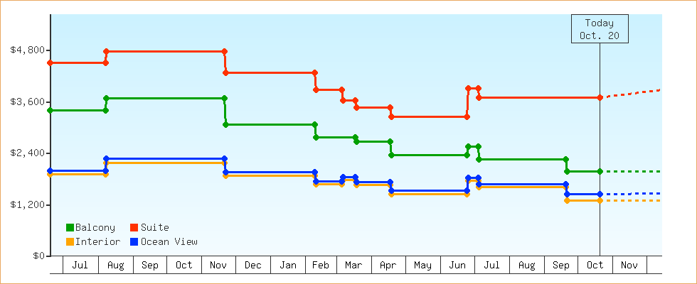 Price Graphs