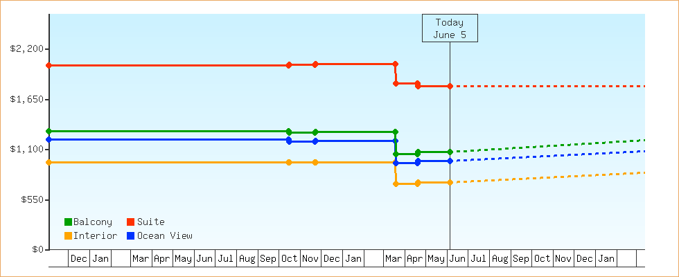 Price Graphs