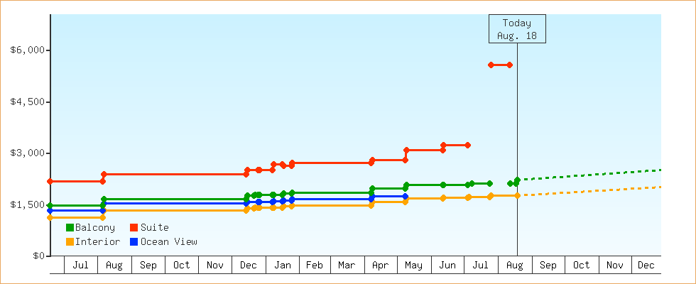 Price Graphs
