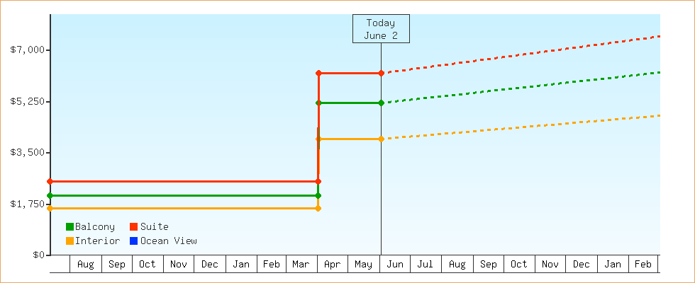 Price Graphs