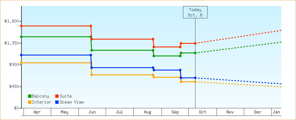 Price Graphs
