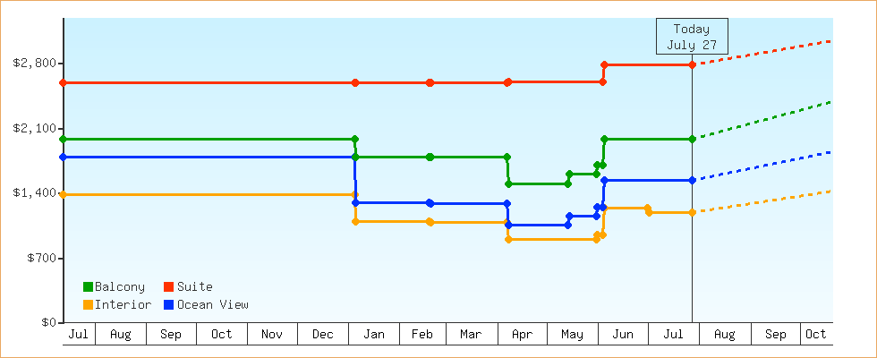 Price Graphs