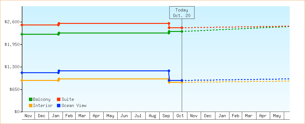 Price Graphs